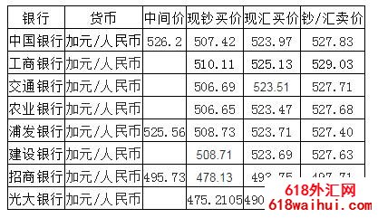加元外汇牌价如何查询,人民币加元外汇牌价是多少?