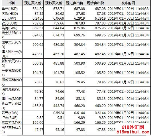 今日工商银行外汇牌价表一览,最新工商银行外汇牌价一览表。