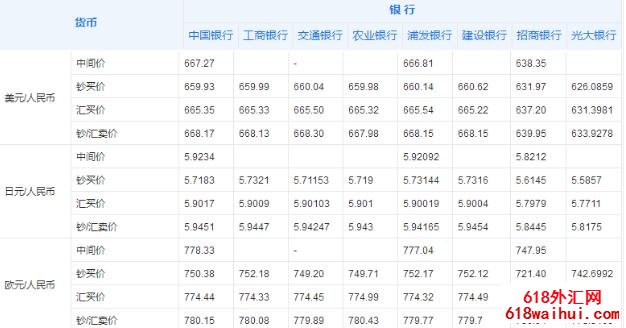外汇牌价怎么看汇率 国内各大银行外汇牌价对比.