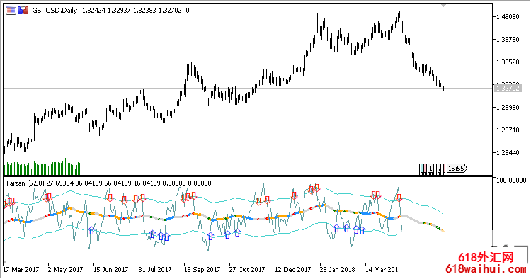 һ�����ͨ�����źż�ͷRSIָ������