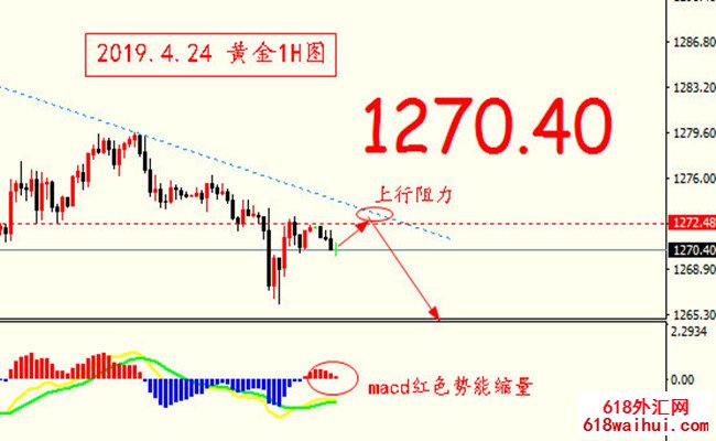 4.24黄金反弹受强压,当天继续短线反弹