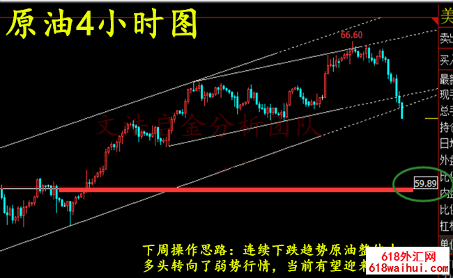 4.27黄金收市长期剧烈,下周见开盘震荡调整