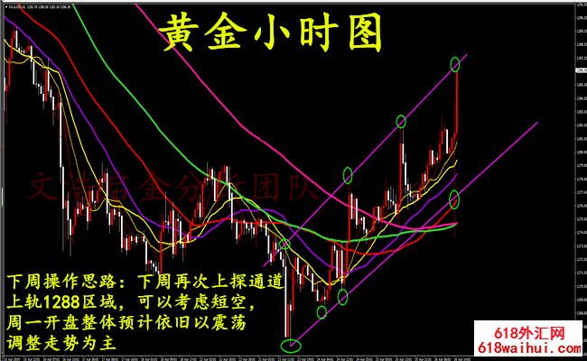 4.27黄金收市长期剧烈,下周见开盘震荡调整