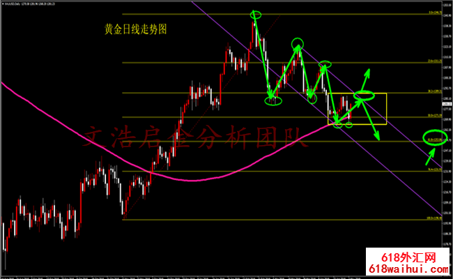 5.5黄金多头势如破竹 黄金开盘操作策略
