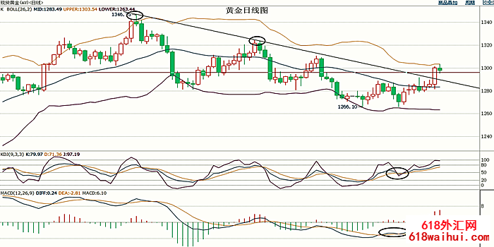 5.14��Ʊ����ƫ�ûƽ�ʧȥ���ж�ԭ�ͻƽ����Ʒ���