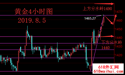 8.6黄金涨势飙升,今日黄金趋势分析操作策略