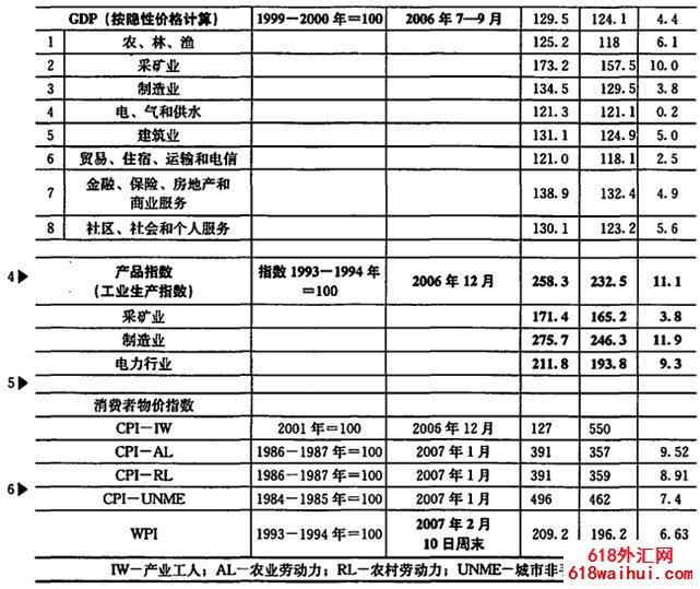 ӡ�ȣ�GDP �������̼۸�ָ��