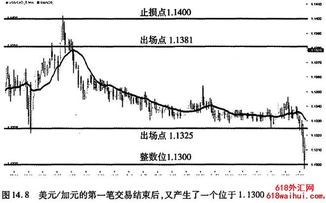 整数点位震荡策略