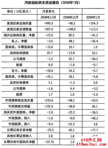 有关月度国际资本流动报告的主要事实
