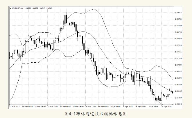4.1.1ָͨBollinger Bands
