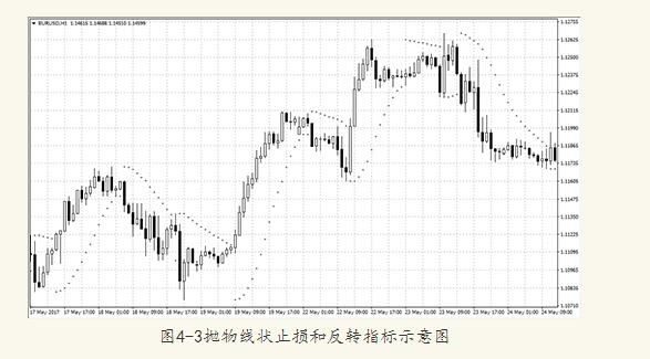 4.1.3״ֹͷתָParabolic SAR