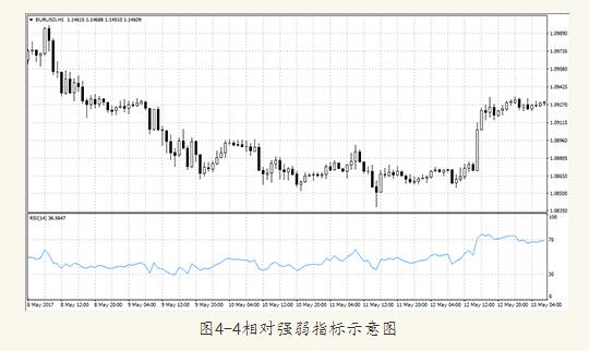 4.1.4ǿָRelative Strength Index
