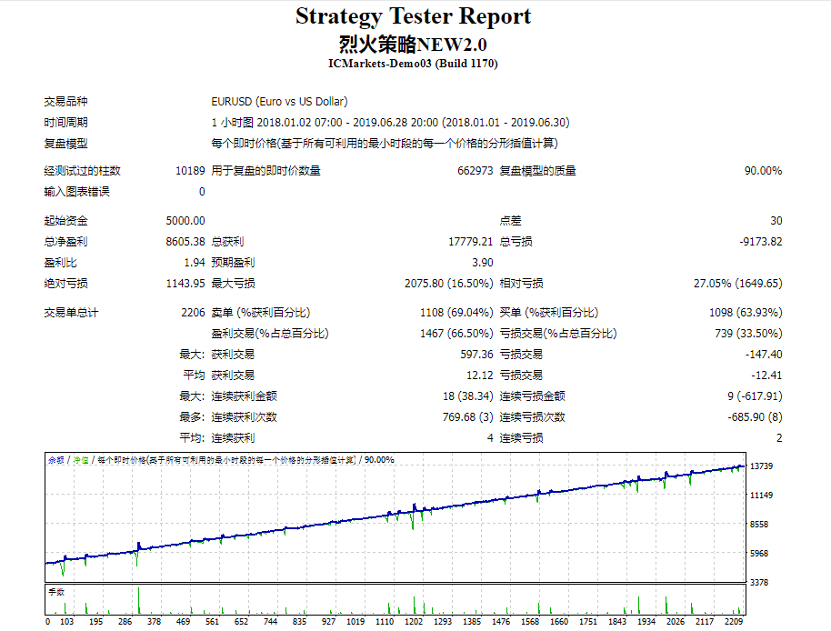 烈火策略外汇EA2.0趋势+双向挂单高爆发低回撤下载
