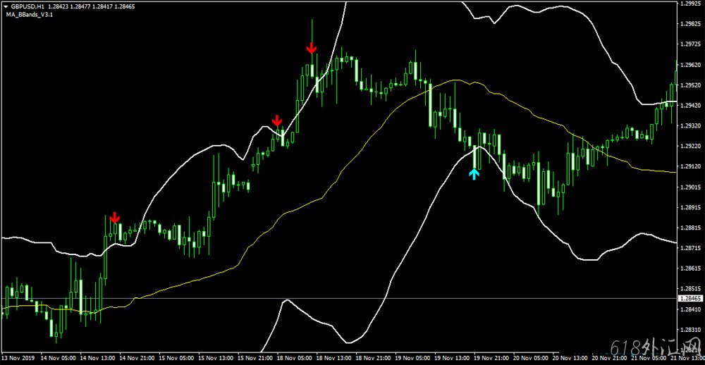 MA_BBands_v3.3���߲��ִ���ͷ����δ��������