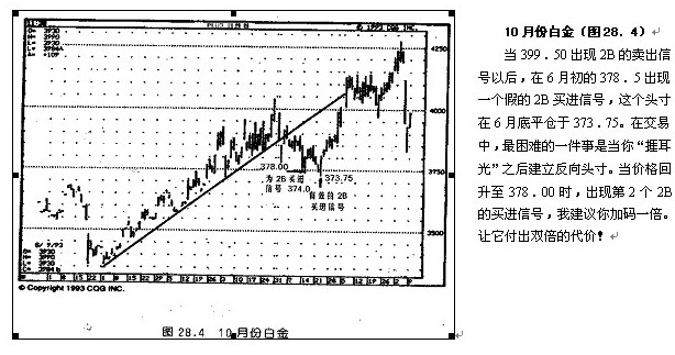 第28章 技术分析原则的运用