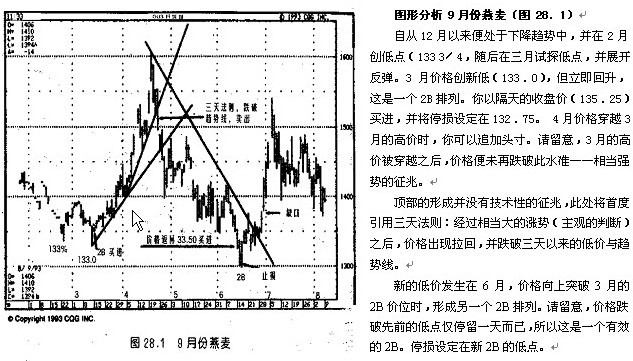 第28章 技术分析原则的运用