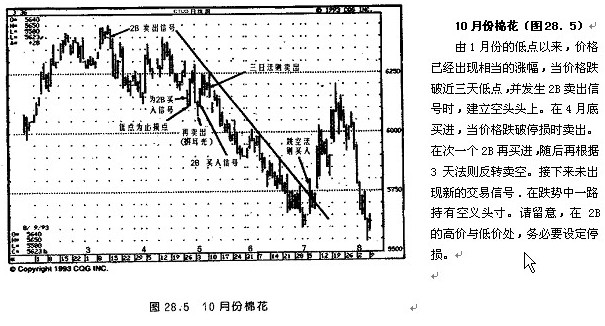 第28章 技术分析原则的运用