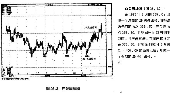第28章 技术分析原则的运用