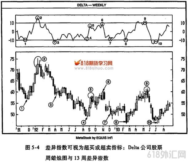 差异指数