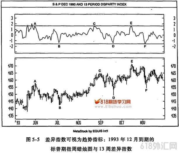 差异指数
