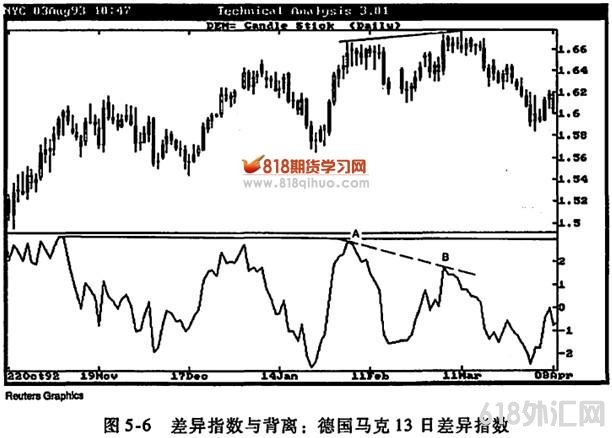 差异指数