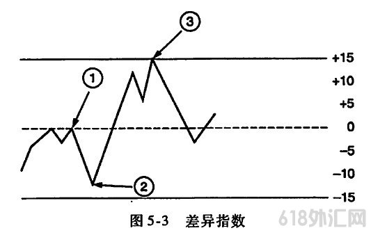 差异指数