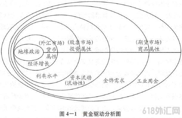 第四章 黄金驱动分析的逻辑层次