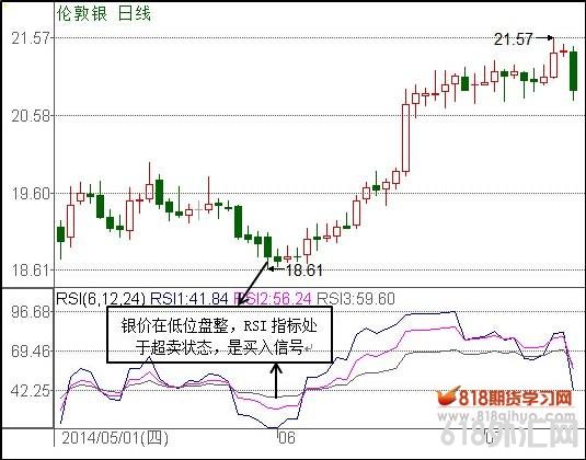 RSIָ��ĳ������ж������źš�