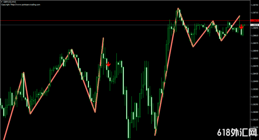 PZ Triple Top Bottom���ض������ָ��,Ԥ�����Ʒ�ת