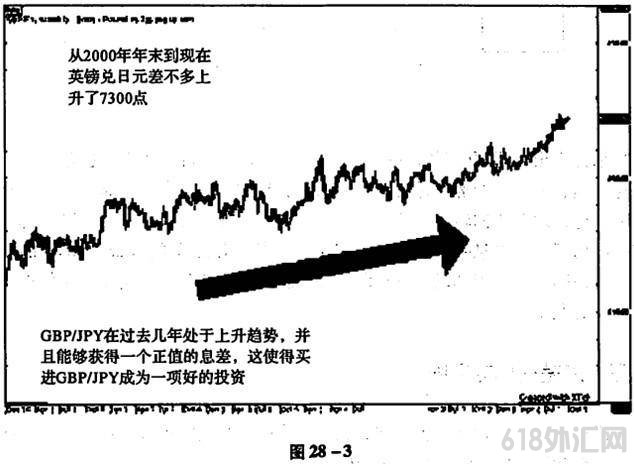外汇市场的息差交易的准则有哪些?