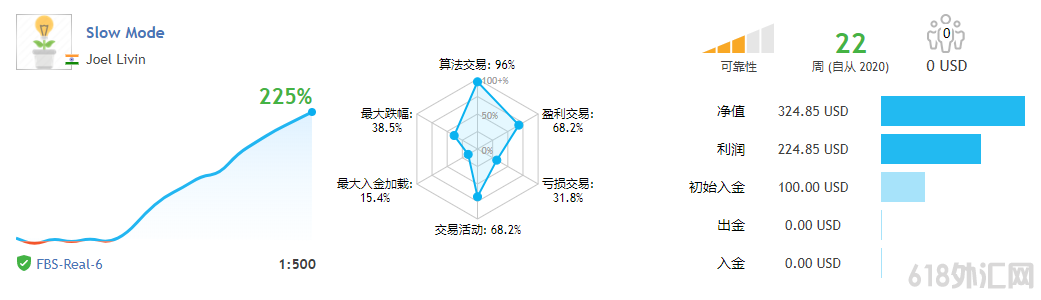Forex99外汇EA突破策略。售价$500.先进的技术EA策略相结合!