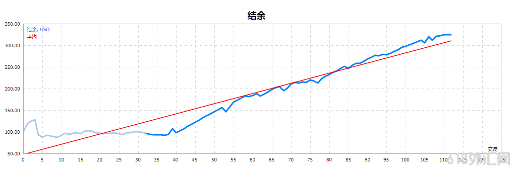 Forex99外汇EA突破策略。售价$500.先进的技术EA策略相结合!