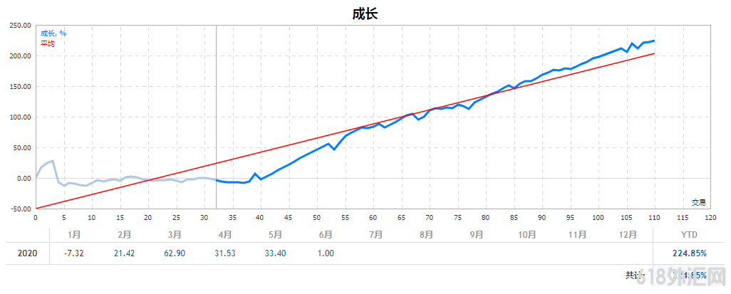 Forex99外汇EA突破策略。售价$500.先进的技术EA策略相结合!