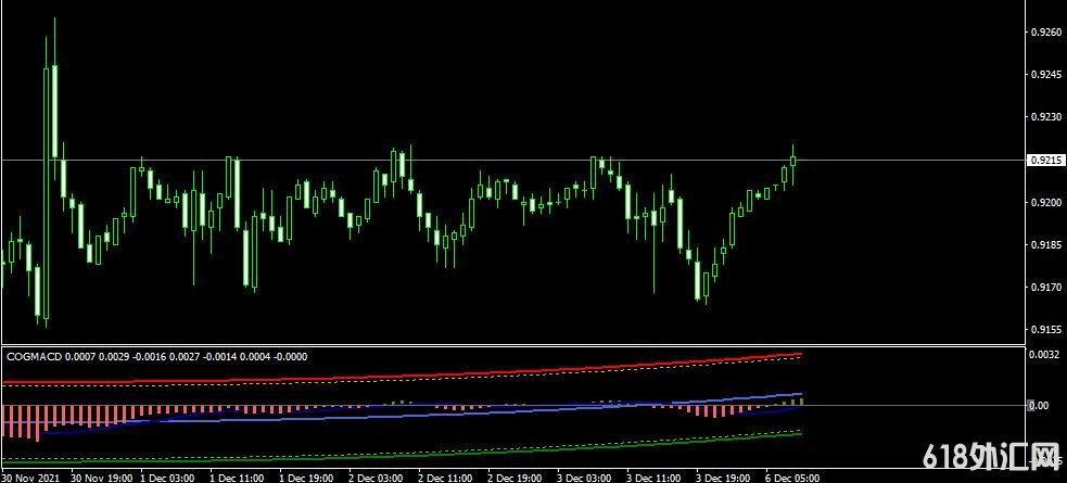 COG MACD V2 Indicatorָ
