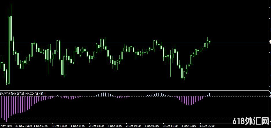 MT4ƽ̨SSA of WPR MACD Indicator���ָ������