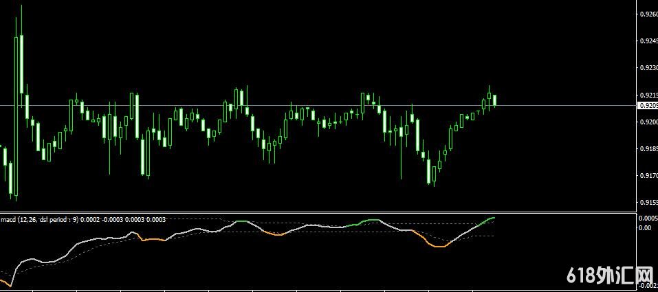 MT4平台DSL MACD Oscillator Indicator外汇指标下载
