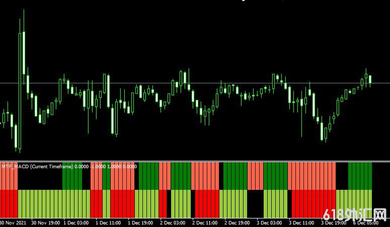MT4ƽ̨Mtf macd bars indicator���ָ������