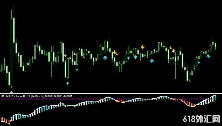 MT4ƽ̨Macd tape indicator���ָ������