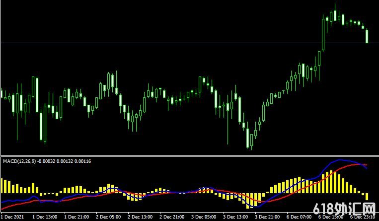 <font color='#990000'>���MT4ƽ̨real MACD indicatorָ������</font>