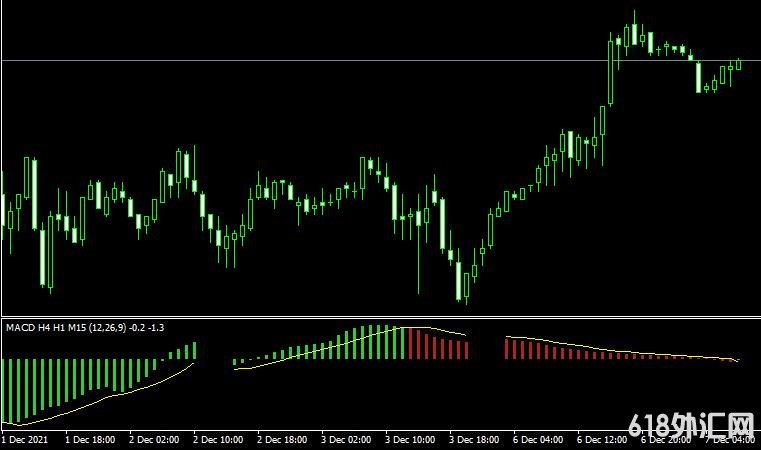<font color='#990000'>���MT4ƽ̨3 time frames indicatorָ������</font>