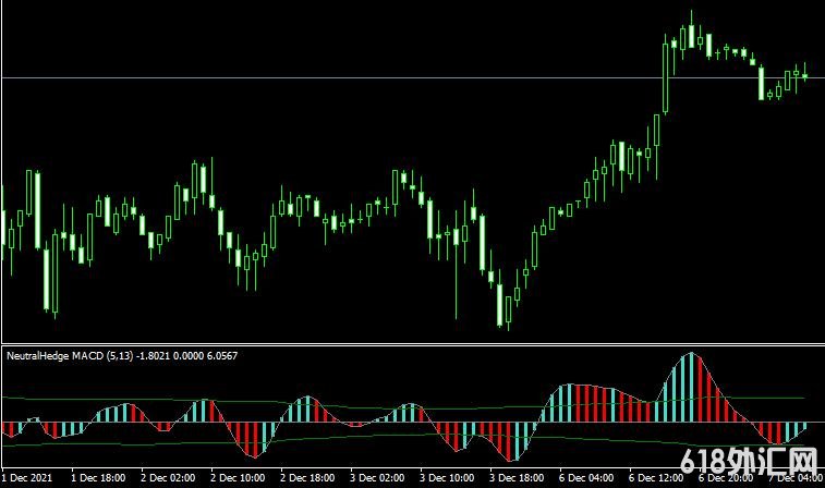 <font color='#990000'>���MT4ƽ̨Neutral Hedge MACD indicatorָ������</font>