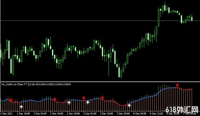 <font color='#990000'>���MT4ƽ̨MACD OsMA on Chart MTF 2 separate windowָ������</font>