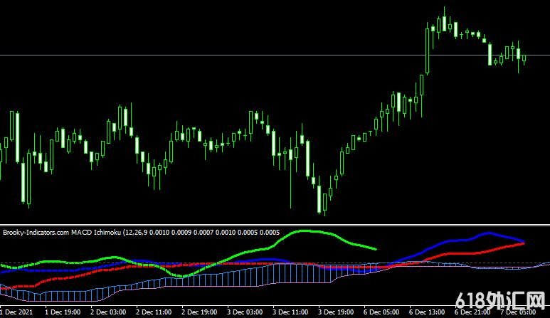 <font color='#990000'>MT4ƽ̨Brooky MACD Ichimoku V2 forex mt4 indicator���ָ������</font>