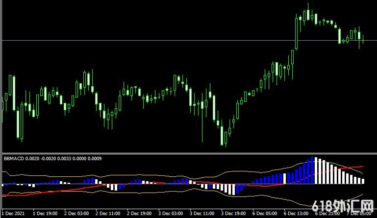 <font color='#990000'>MT4ƽ̨BB MACD forex mt4 indicator���ָ������</font>