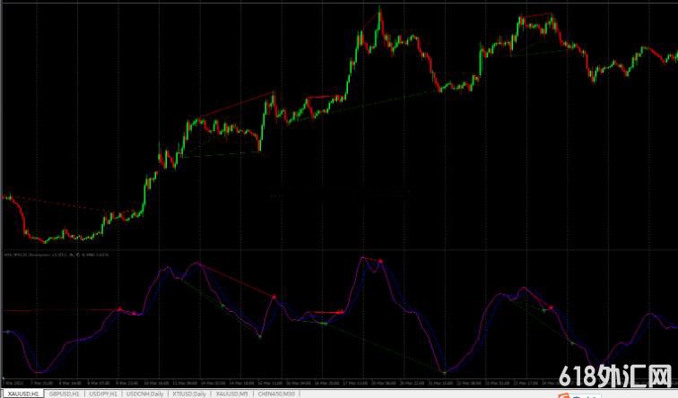 <font color='#990000'>���MT4ƽ̨MACD����ָ��ָ������</font>