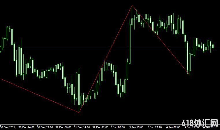 MT4ƽ̨ZigZag new nen4 indicator���ָ�����ء�