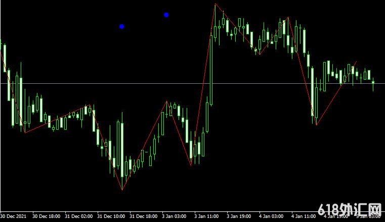 MT4ƽ̨Double ZigZag No Repaint mt4 indicatorָ