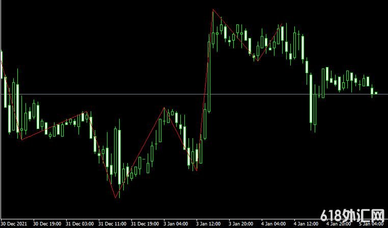 MT4ƽ̨High_Low_xZigZagv forex mt4 indicatorָ