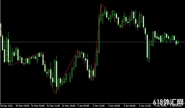 MT4ƽ̨High Low oZigZagt forex mt4 indicatorָ