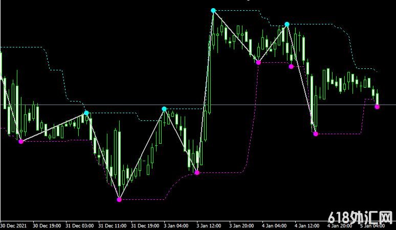 MT4ƽ̨ZigZagZug.v1.4 Metatrader Mt4 Indicator���ָ������